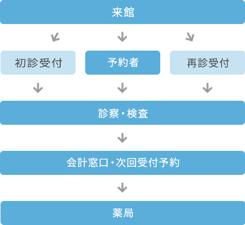 図：受診の流れ